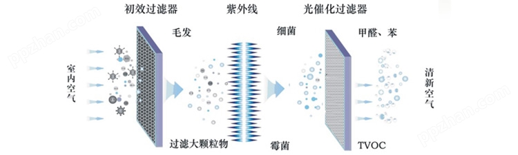 光氢离子净化装置原理图